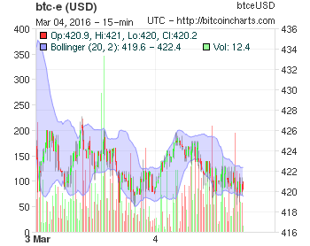 BTC-e USD/BTC 2 day trades