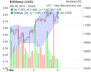 Bitstamp USD/BTC 3 day trades