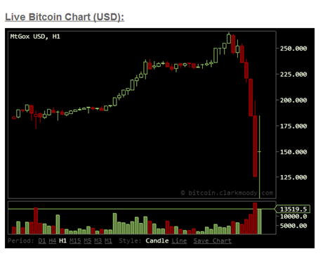 MtGox Crash