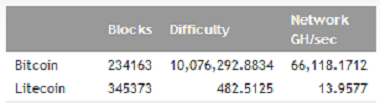 Litecoin Mining Difficulty